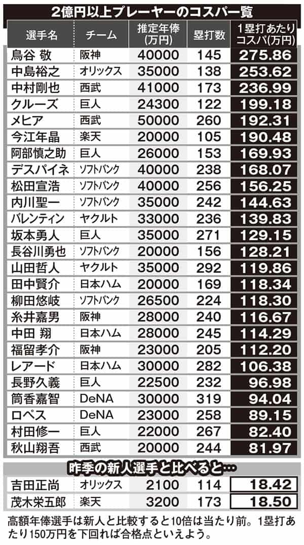 プロ野球スター選手 最低コスパ は阪神の鳥谷敬 Smart Flash スマフラ 光文社週刊誌