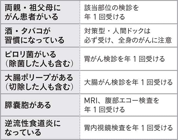 自分の状況からわかる推奨検診