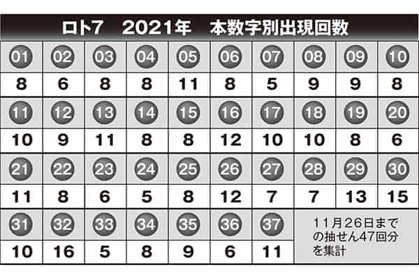 ロト7、2021年の本数字別出現回数
