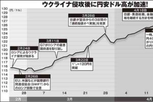 いまこそ「ほったらかし投資」を…余裕資産を「全世界株式」に投じて歴史的円…