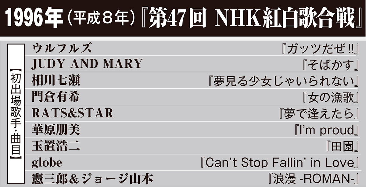 1996年（平成8年）『第47回 NHK紅白歌合戦』