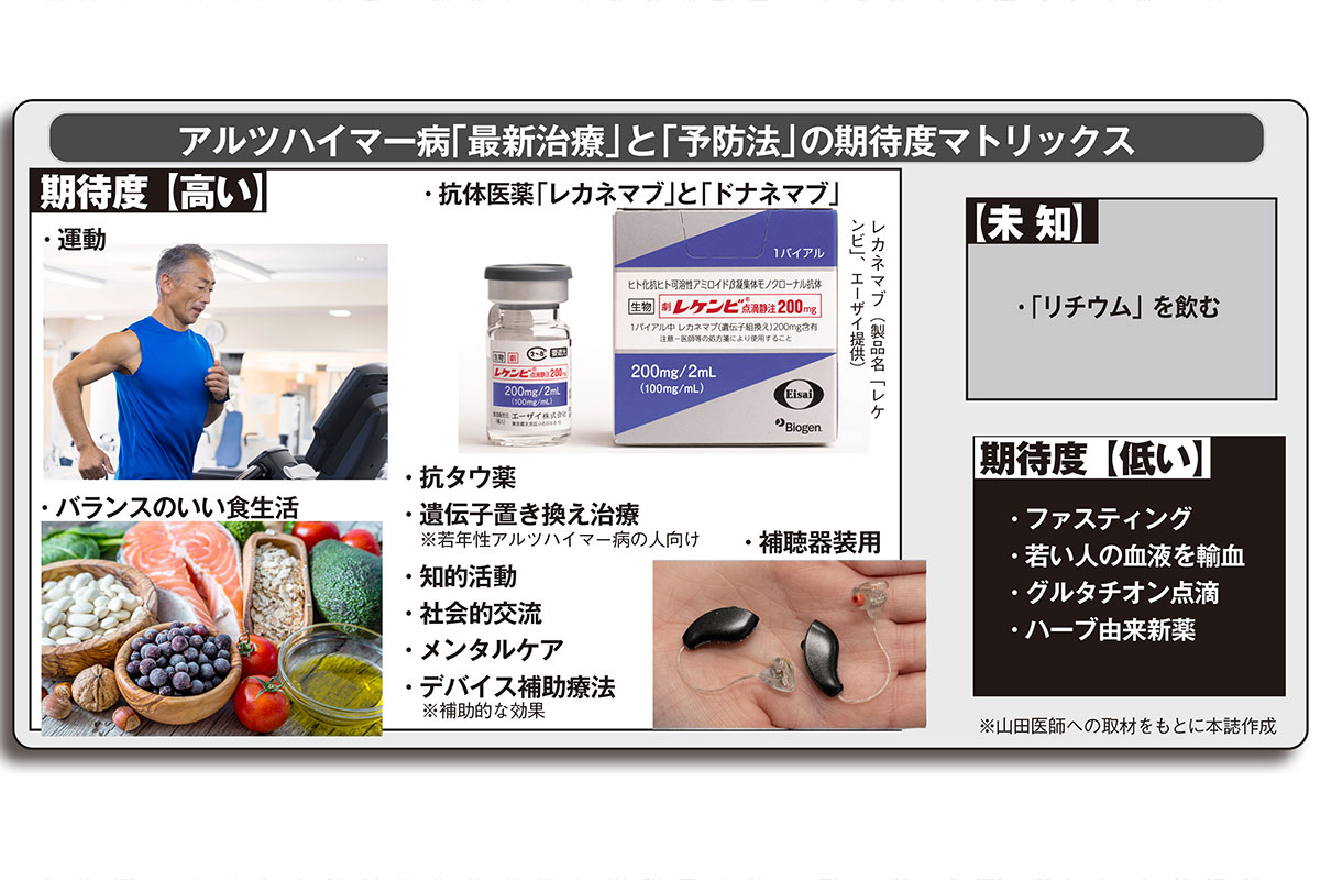 アルツハイマー病「最新治療」と「予防法」の期待度マトリックス(写真・共同通信、時事通信、PIXTA)