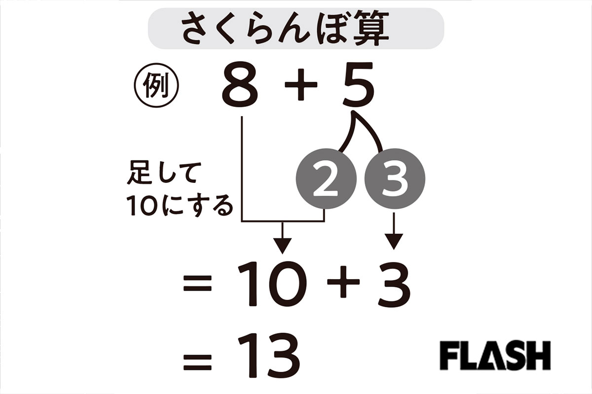 数を分解して「10」を作るという考え方を視覚的に理解するため、使われている