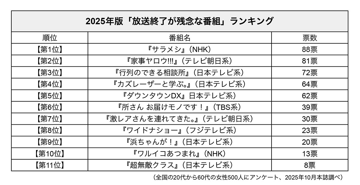 2025年版「放送終了が残念な番組」ランキング