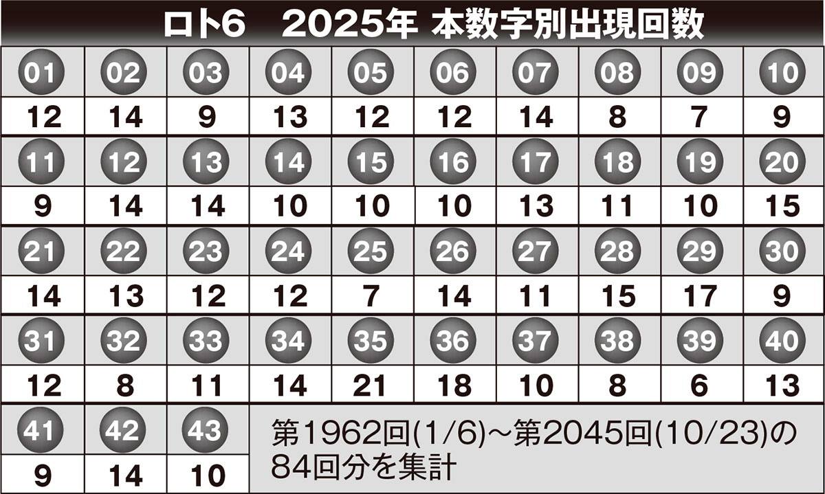 ロト6 2025年 本数字別出現回数