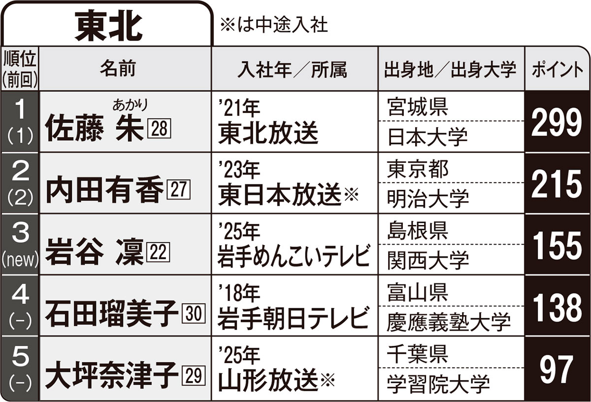 【FLASH名物企画】第4回「愛され地方局アナグランプリ」東北編