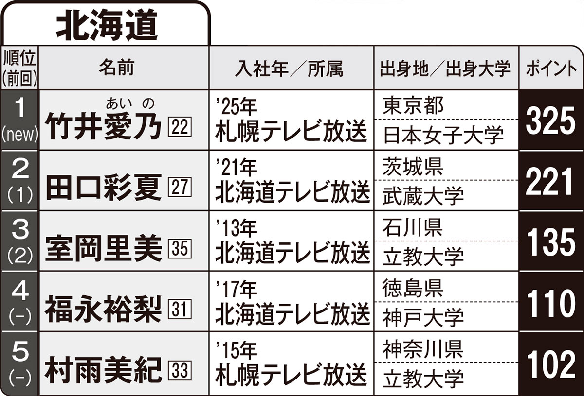 【FLASH名物企画】第4回「愛され地方局アナグランプリ」北海道編