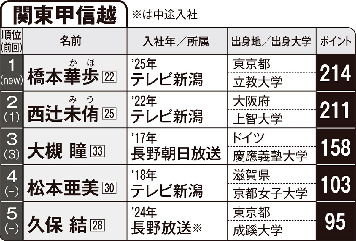 【FLASH名物企画】第4回「愛され地方局アナグランプリ」関東甲信越編