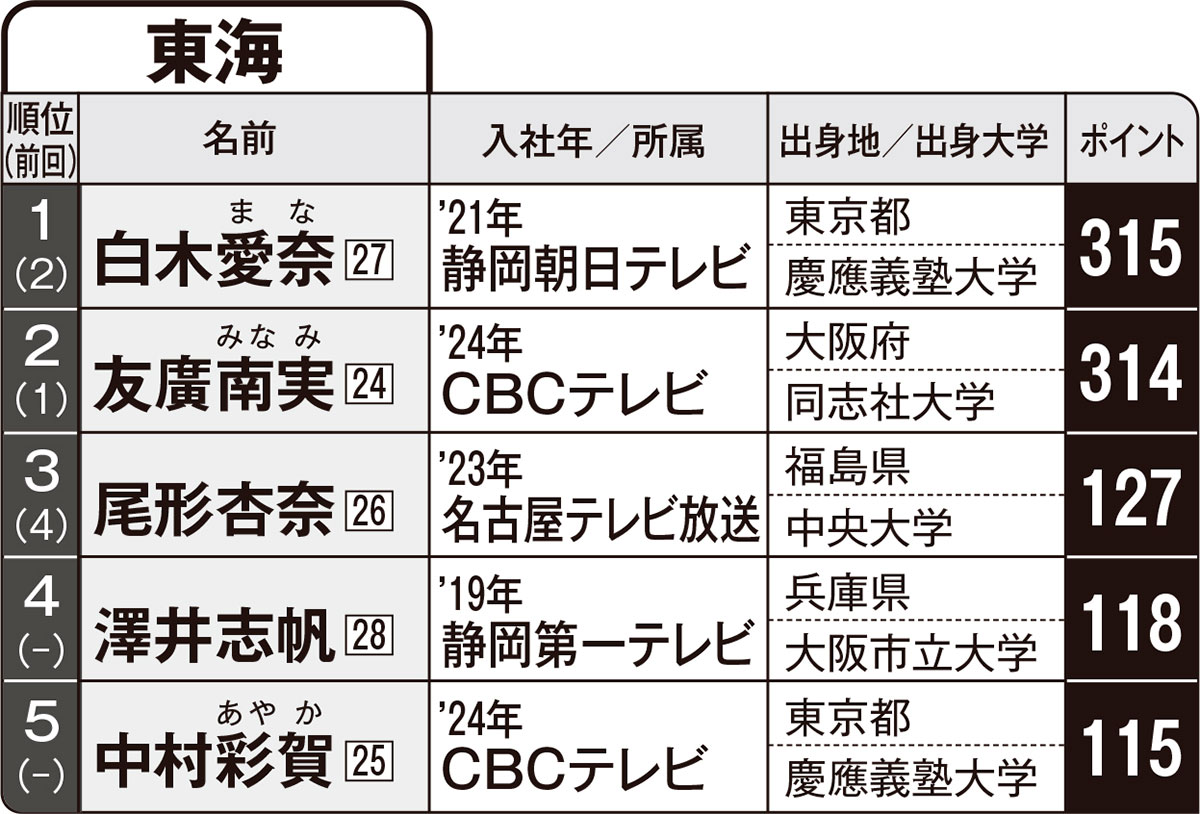 【FLASH名物企画】第4回「愛され地方局アナグランプリ」東海編