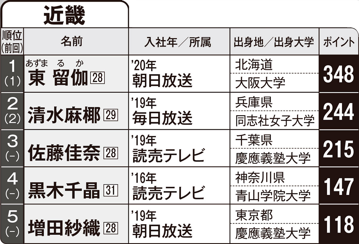 【FLASH名物企画】第4回「愛され地方局アナグランプリ」近畿編