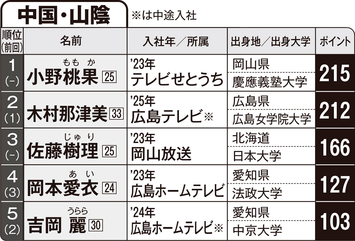 【FLASH名物企画】第4回「愛され地方局アナグランプリ」中国・山陰編