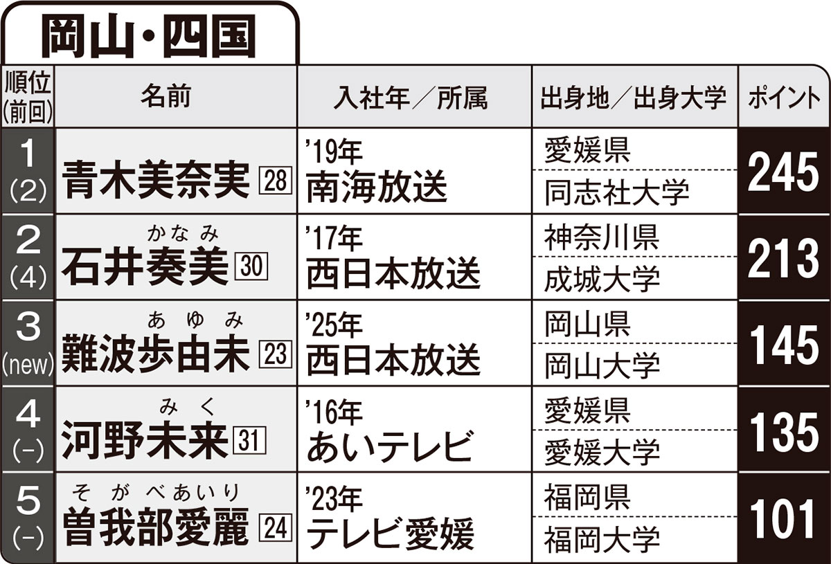 【FLASH名物企画】第4回「愛され地方局アナグランプリ」岡山・四国編