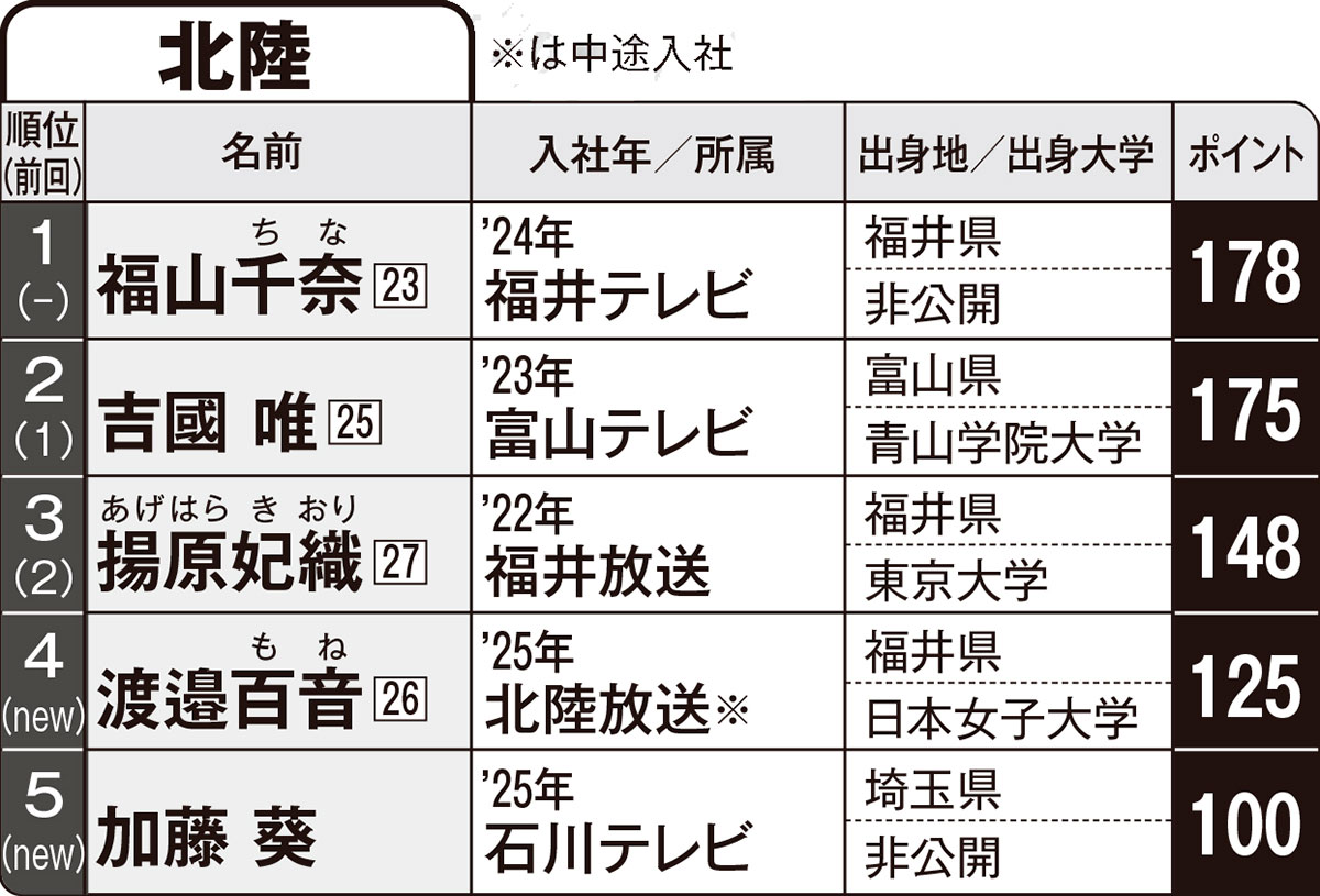 【FLASH名物企画】第4回「愛され地方局アナグランプリ」北陸編