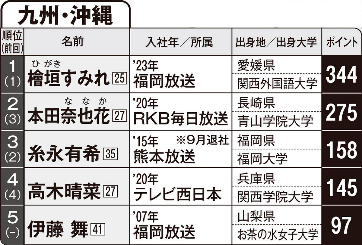 【FLASH名物企画】第4回「愛され地方局アナグランプリ」九州・沖縄編