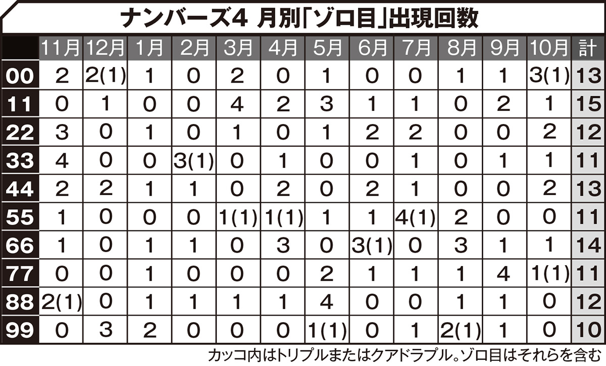 ナンバーズ4 月別「ゾロ目」出現回数