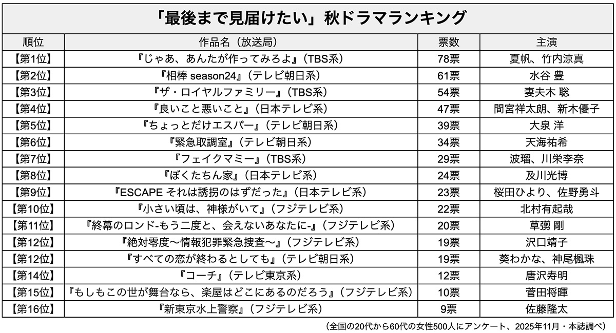 「最後まで見届けたい」秋ドラマランキング