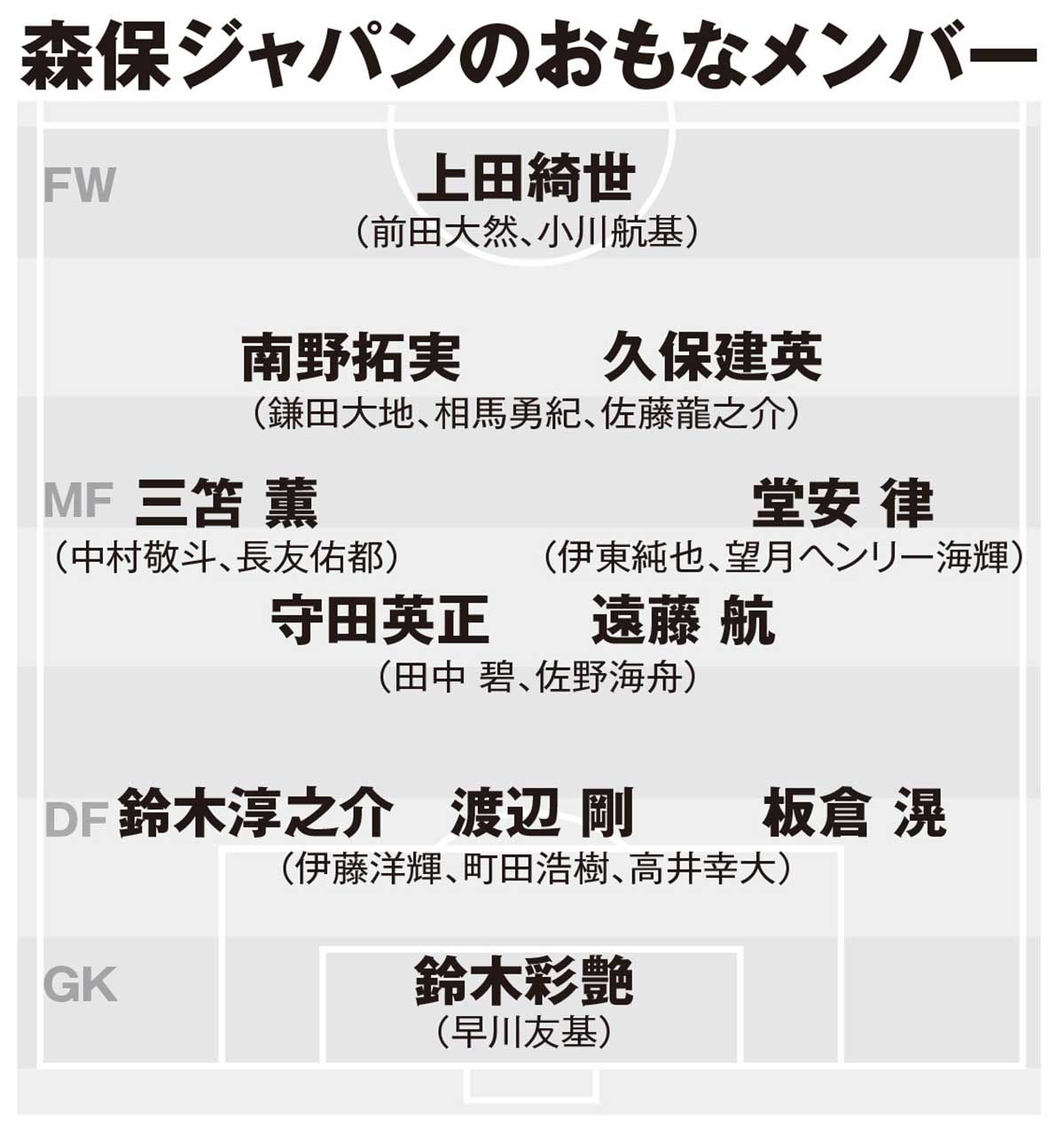 森保ジャパンのおもなメンバー