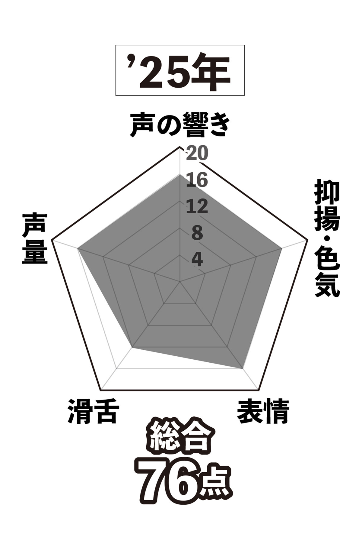 ビジネスボイストレーナーの毛利大介氏による高市早苗首相の声の採点。2024年に比べ、「声の響き」と「抑揚・色気」がそれぞれアップ