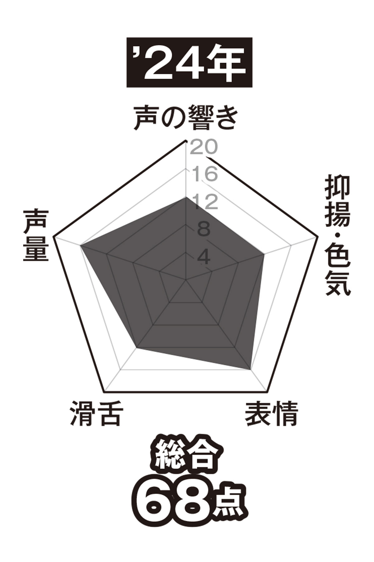 ビジネスボイストレーナーの毛利大介氏による、首相就任前の高市早苗氏の声の採点