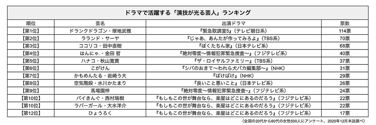 ドラマで活躍する「演技が光る芸人」ランキング(全国の20代から60代の女性500人にアンケート、2025年12月本誌調べ)