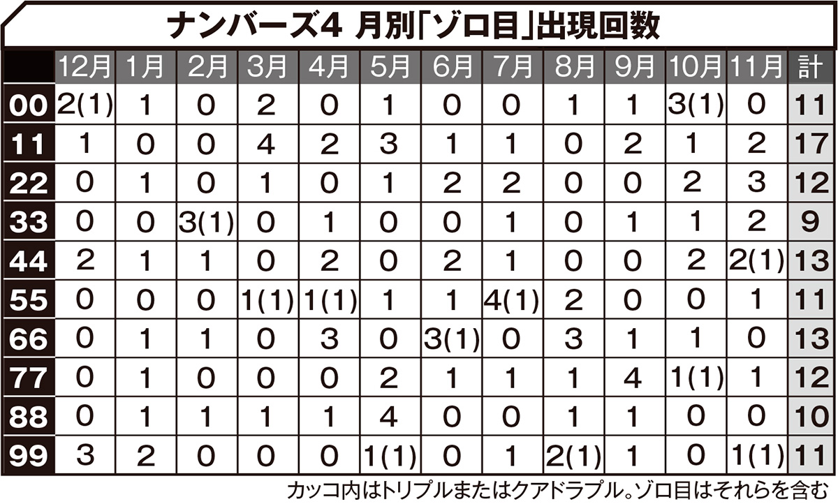 ナンバーズ4 月別ゾロ目出現回数