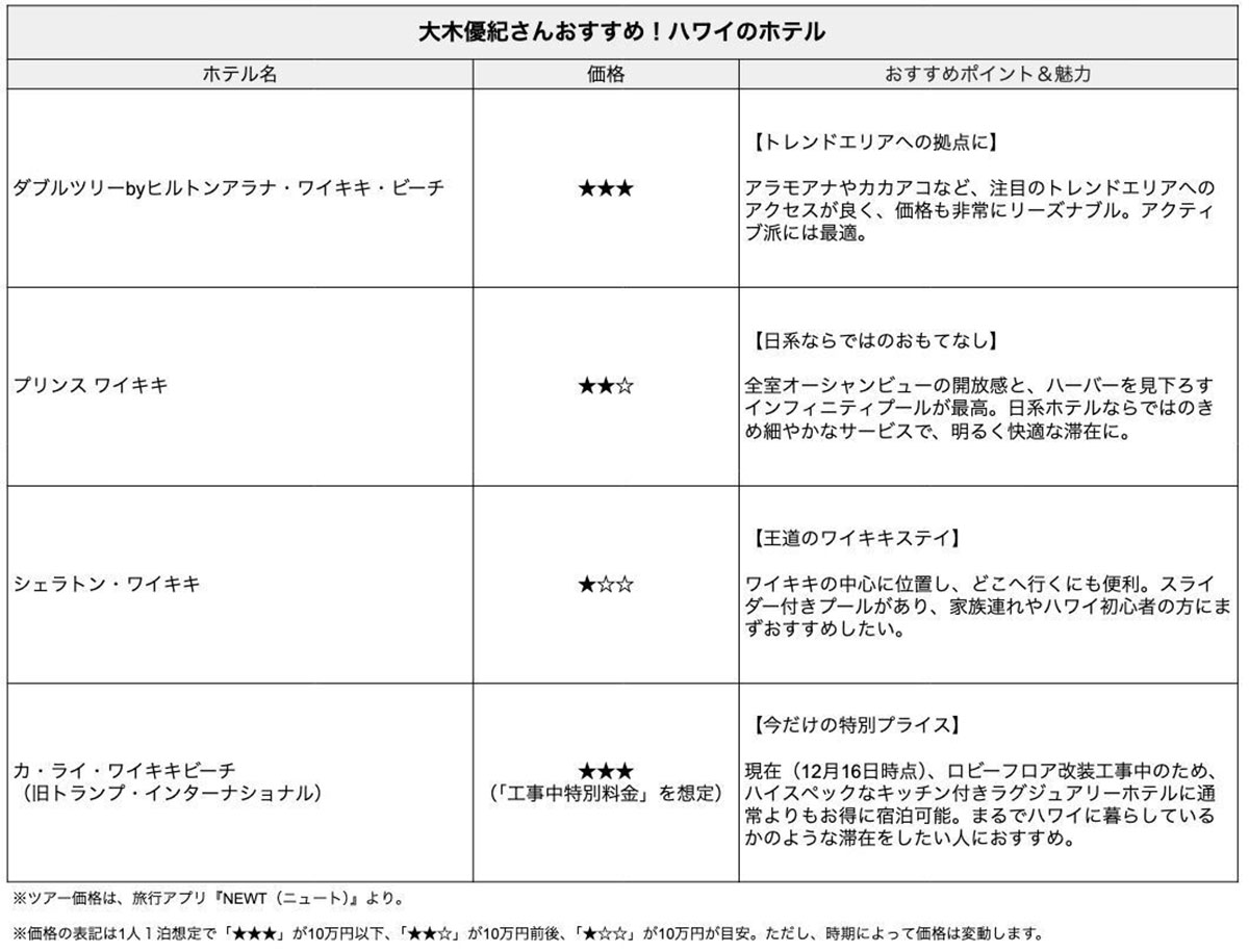 大木さんおすすめのハワイのホテル