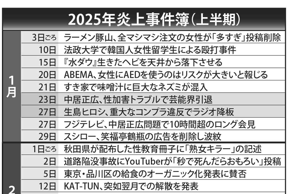 【2025年炎上事件】「芸能人は清廉潔白で面白いのか」識者が首を傾げる日…