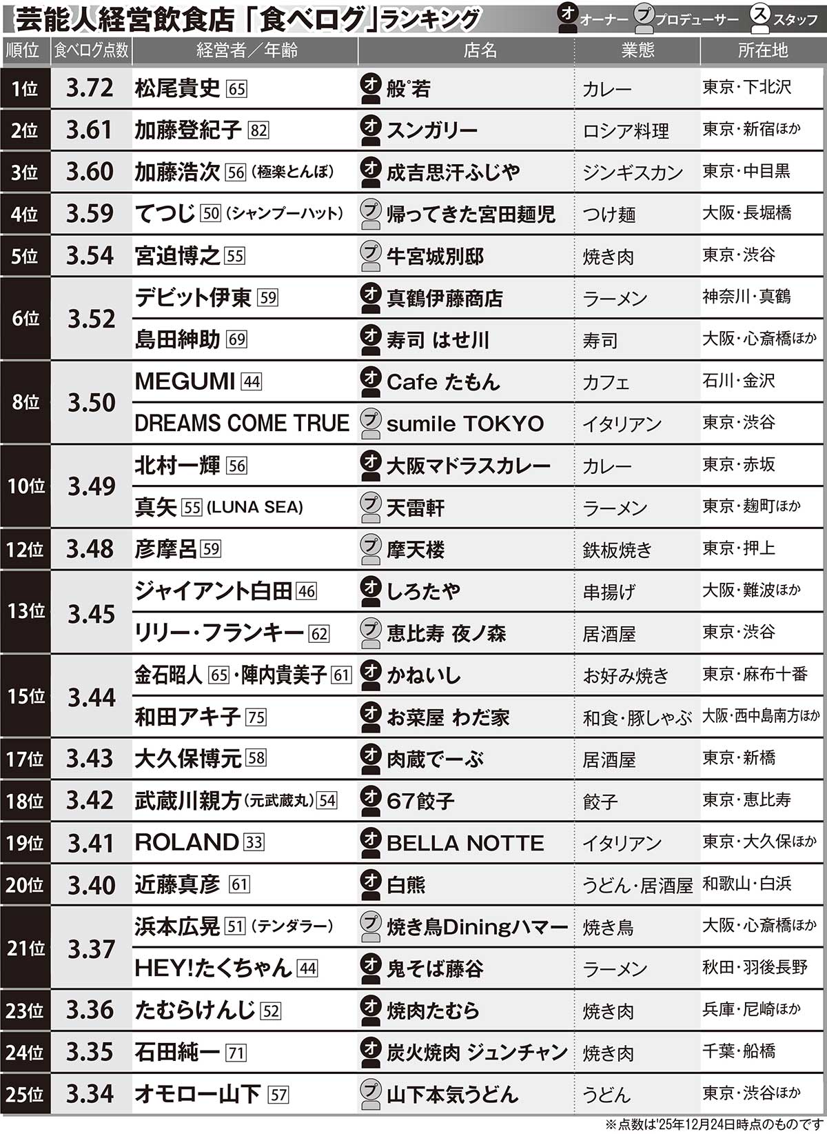 芸能人経営飲食店 「食べログ」ランキング（1位〜25位）