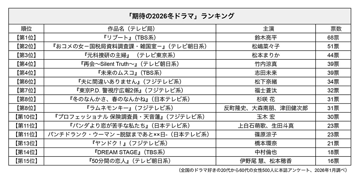 「期待の2026冬ドラマ」ランキング(2026年1月本誌調べ)