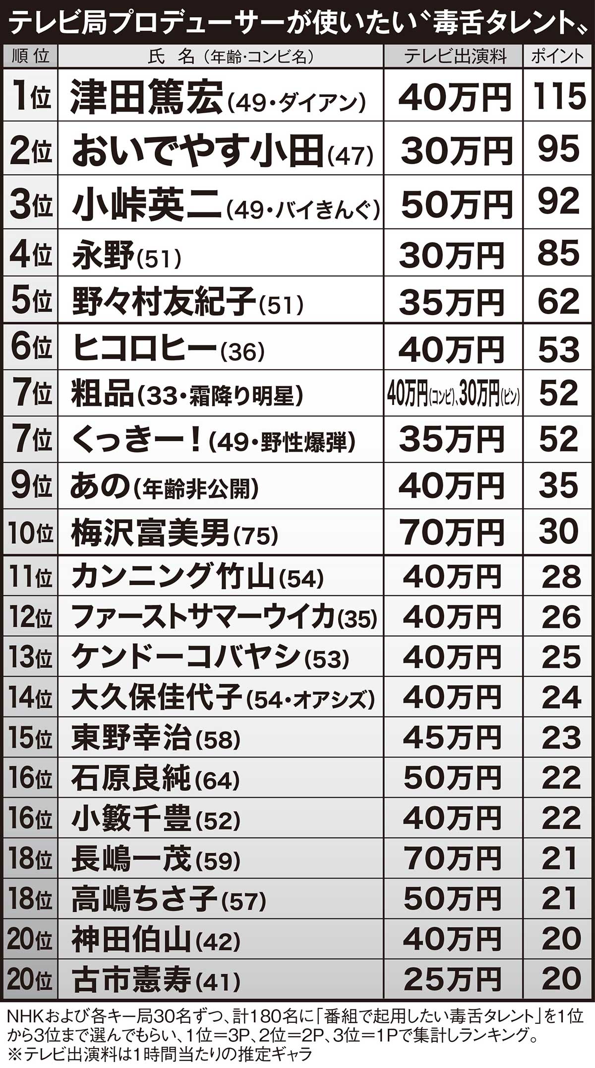 テレビ局プロデューサーが使いたい “毒舌タレント” ランキング