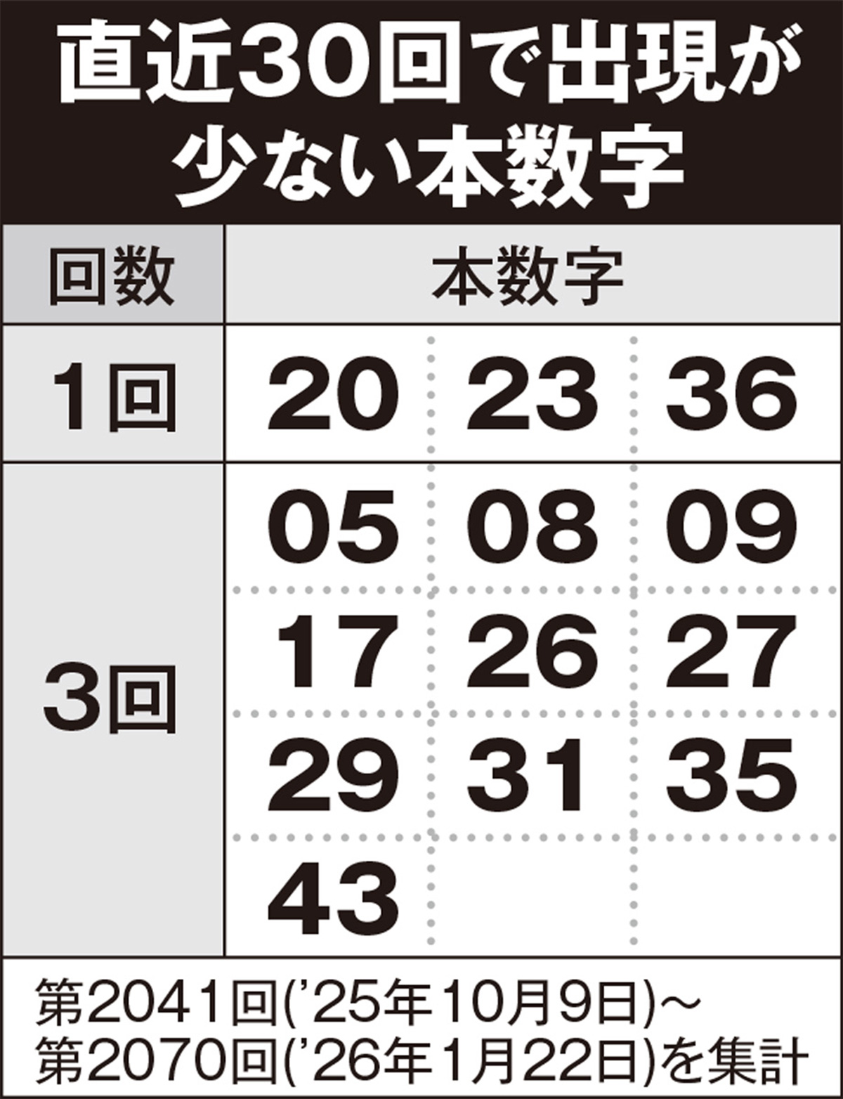 直近30回で出現が少ない本数字