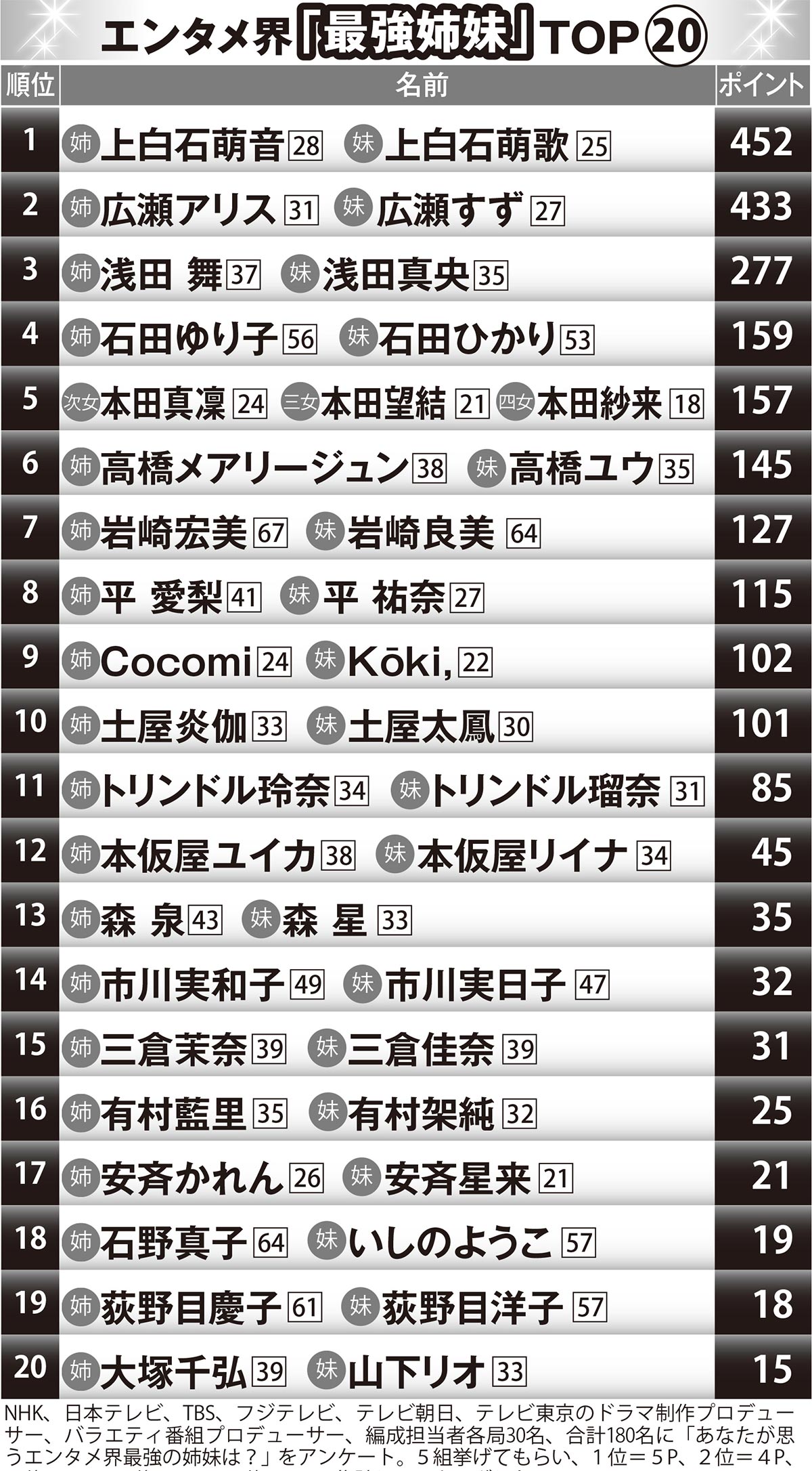 エンタメ界「最強姉妹」TOP20