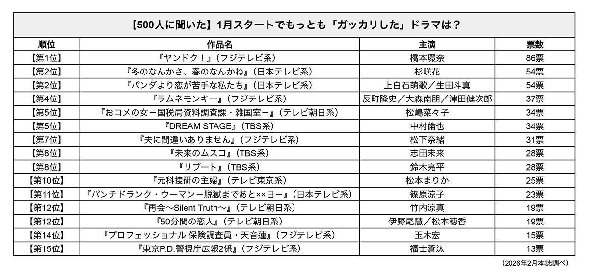 【1〜16位】1月ドラマ「がっかり」ランキング