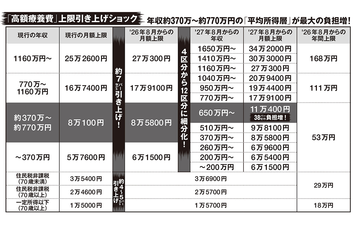 【図で解説】年収370万〜770万円の「平均所得層」が最大の負担増