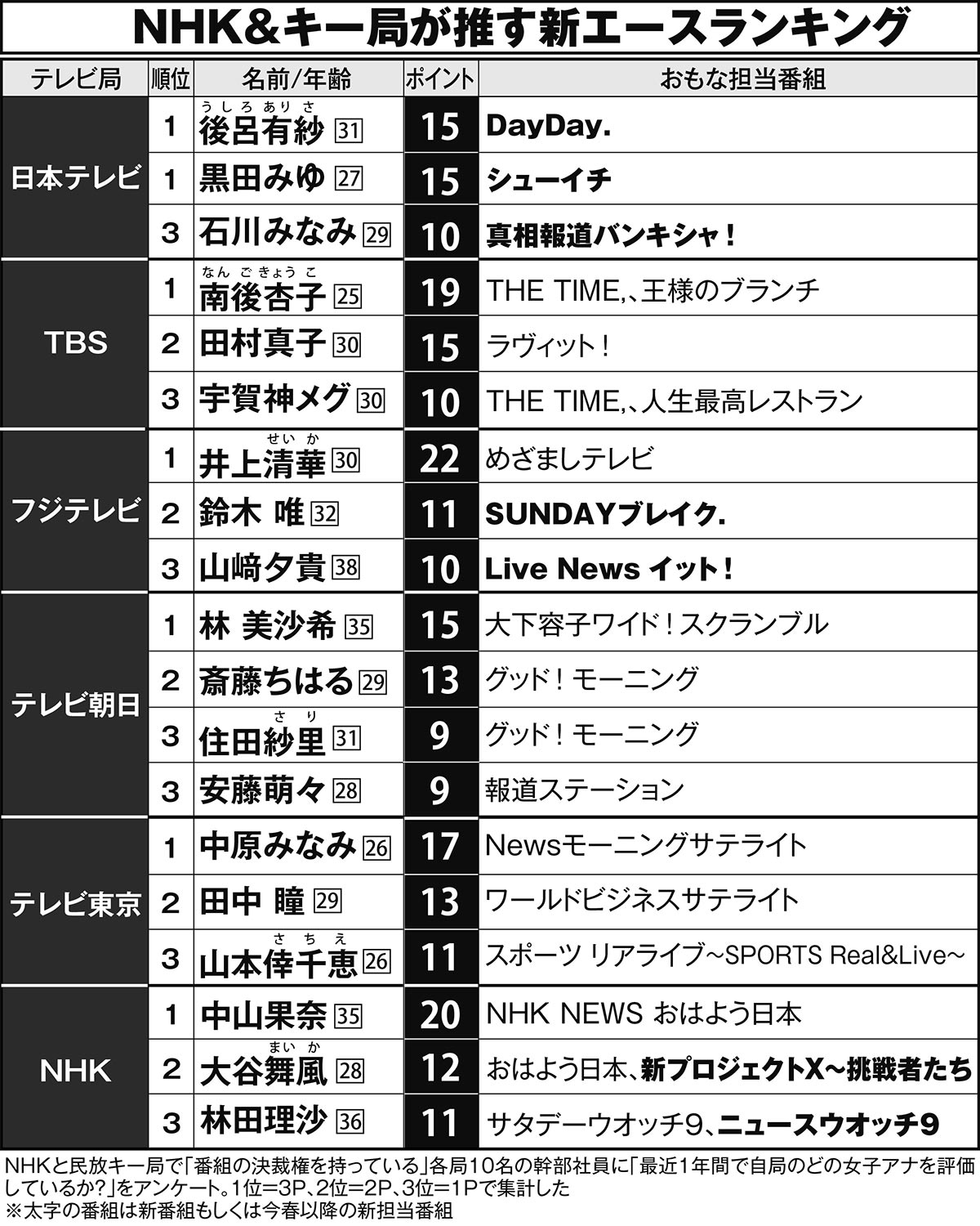 NHK＆キー局が推す新エースランキング
