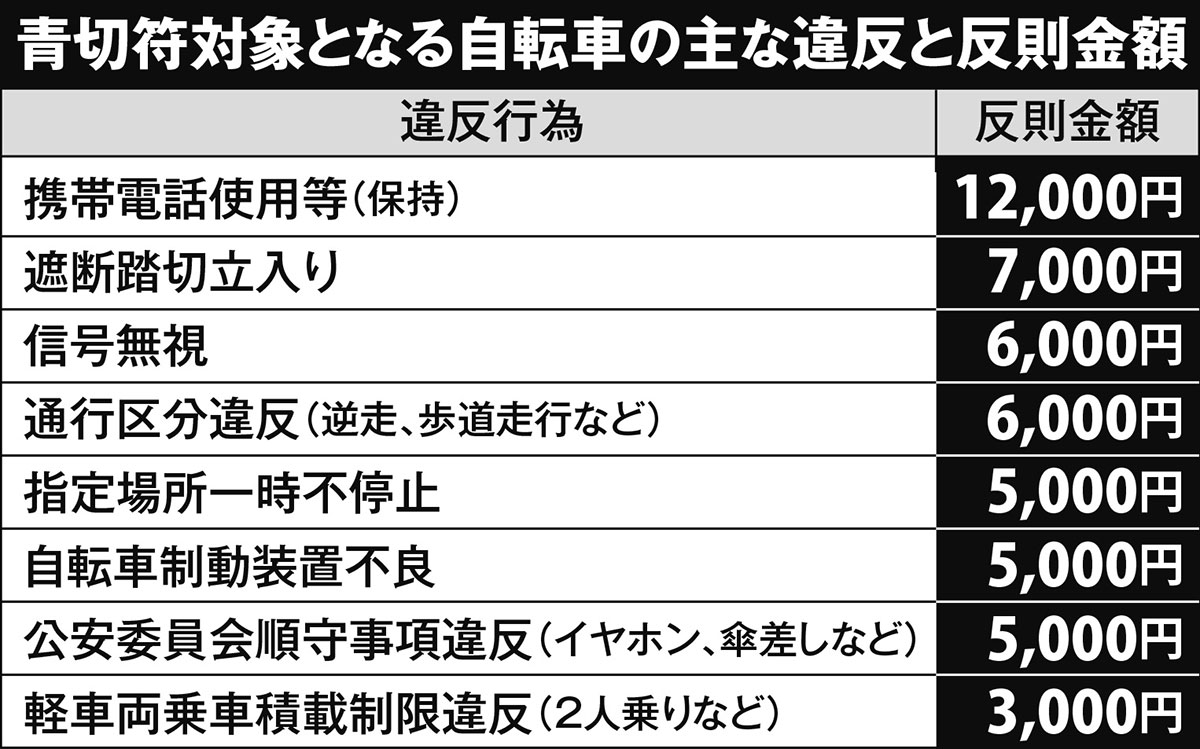 青切符対象となる自転車の主な違反と反則金額