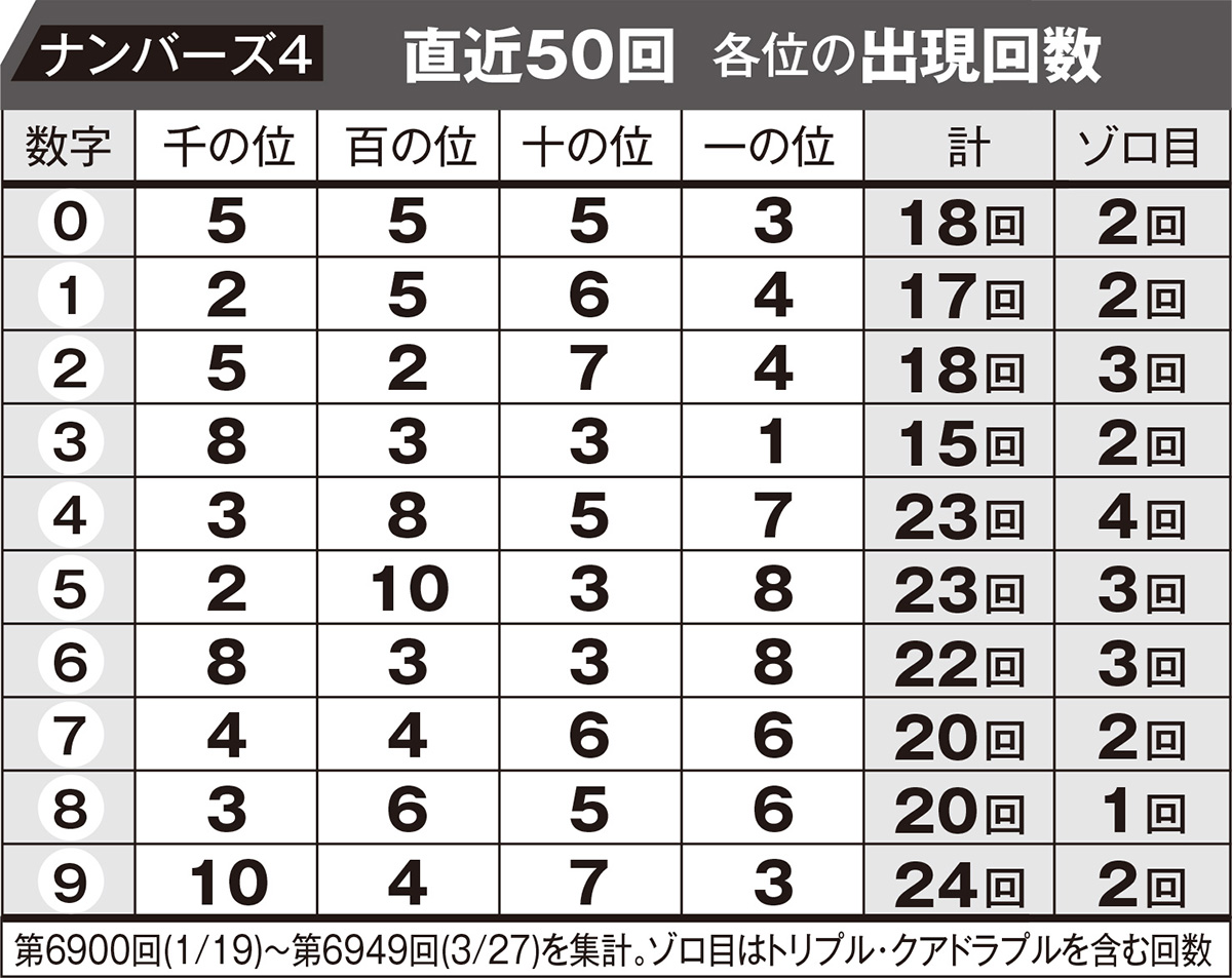 ナンバーズ4　直近50回　各位の出現回数