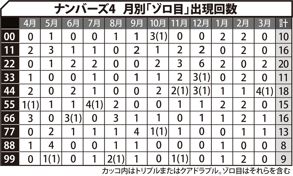 ナンバーズ4 月別ゾロ目出現回数