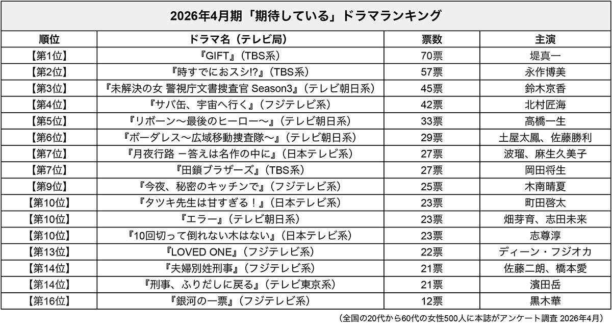 2026年4月期「期待している」ドラマランキング