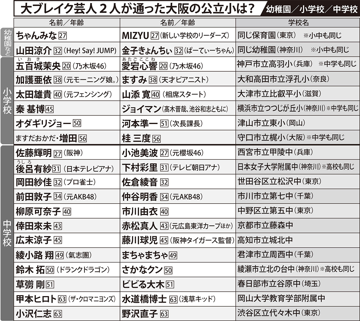 意外な同級生「幼稚園／小学校／中学校」編