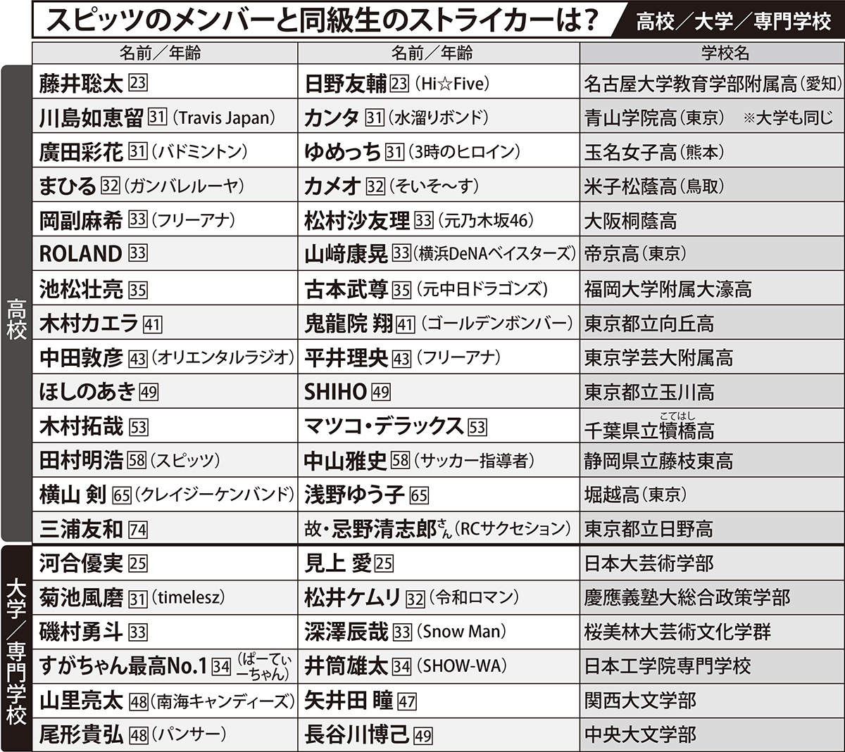 意外な同級生「高校/大学/専門学校」編