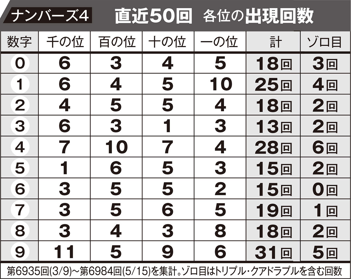 ナンバーズ4 直近50回 各位の出現回数