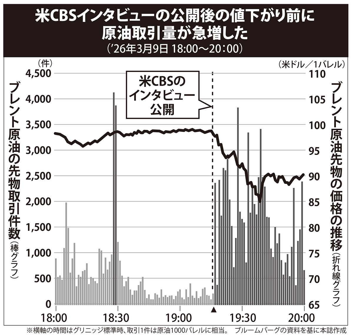 米CBSインタビューの公開で値が下がる前に原油取引量が急増した(2026年3月9日 18:00〜20:00)