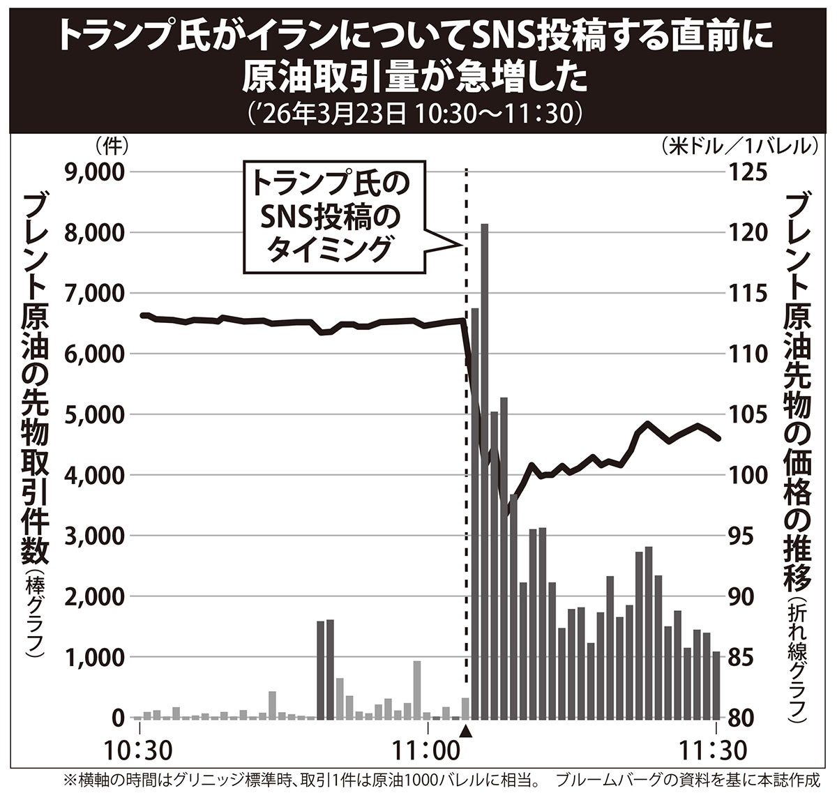 トランプ氏がイランについてSNS投稿する直前に原油取引量が急増した(2026年3月23日 10:30〜11:30)