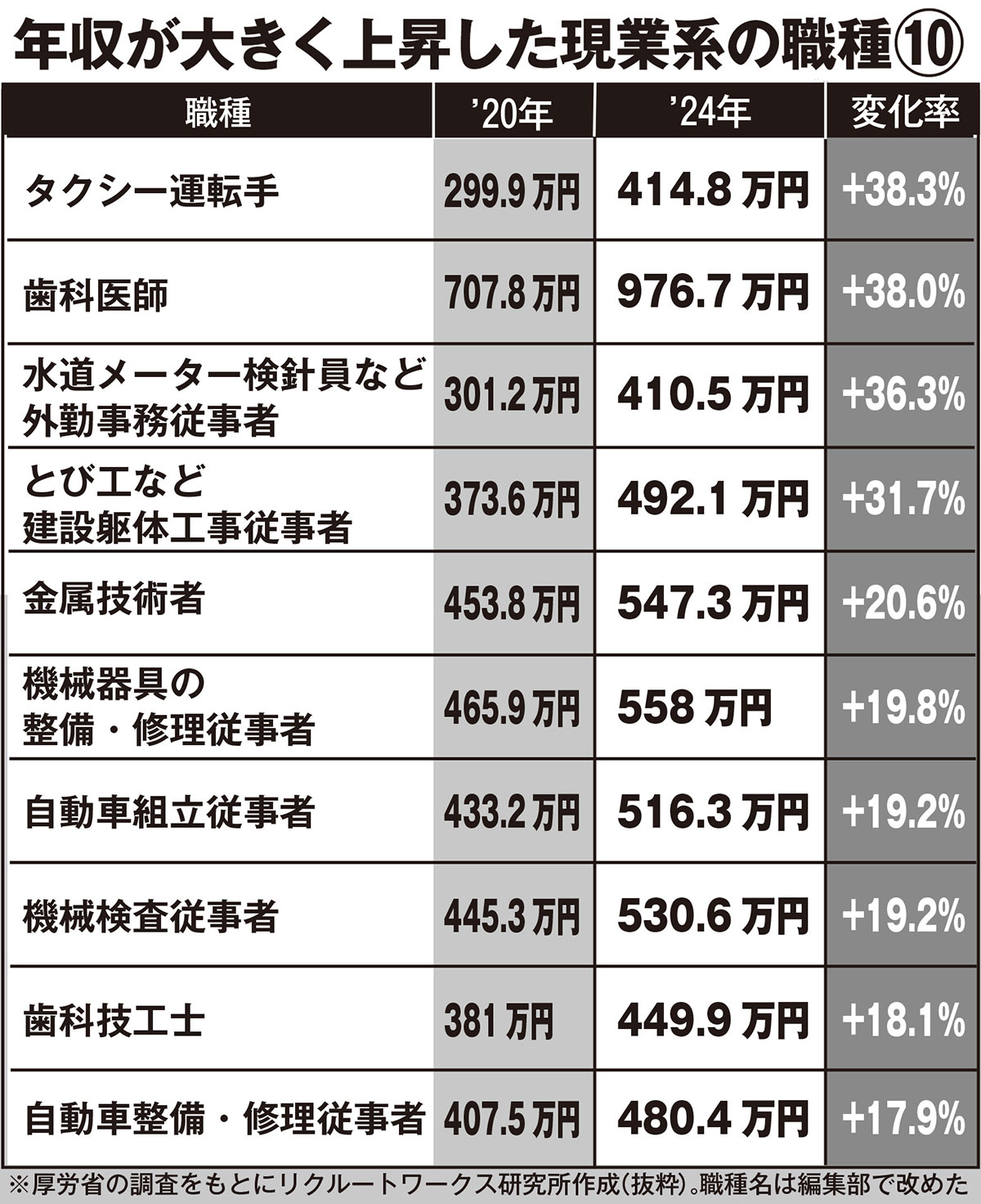 年収が大きく上昇した現業系の職種