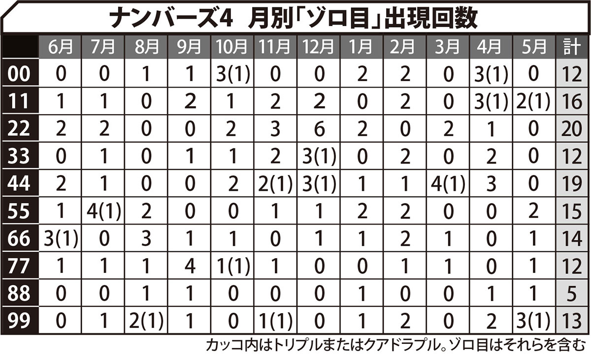 ナンバーズ4 月別「ゾロ目」出現回数