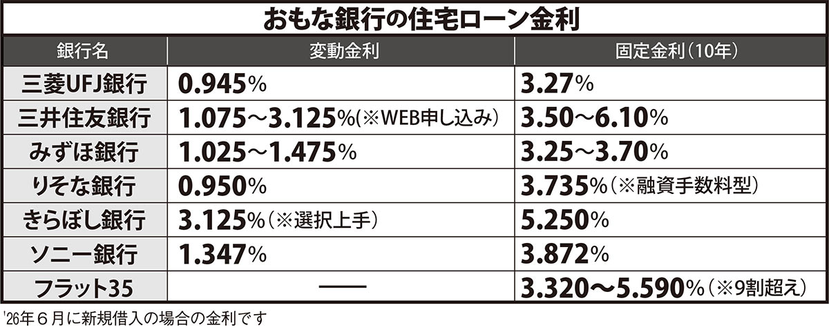 主な銀行の住宅ローン金利