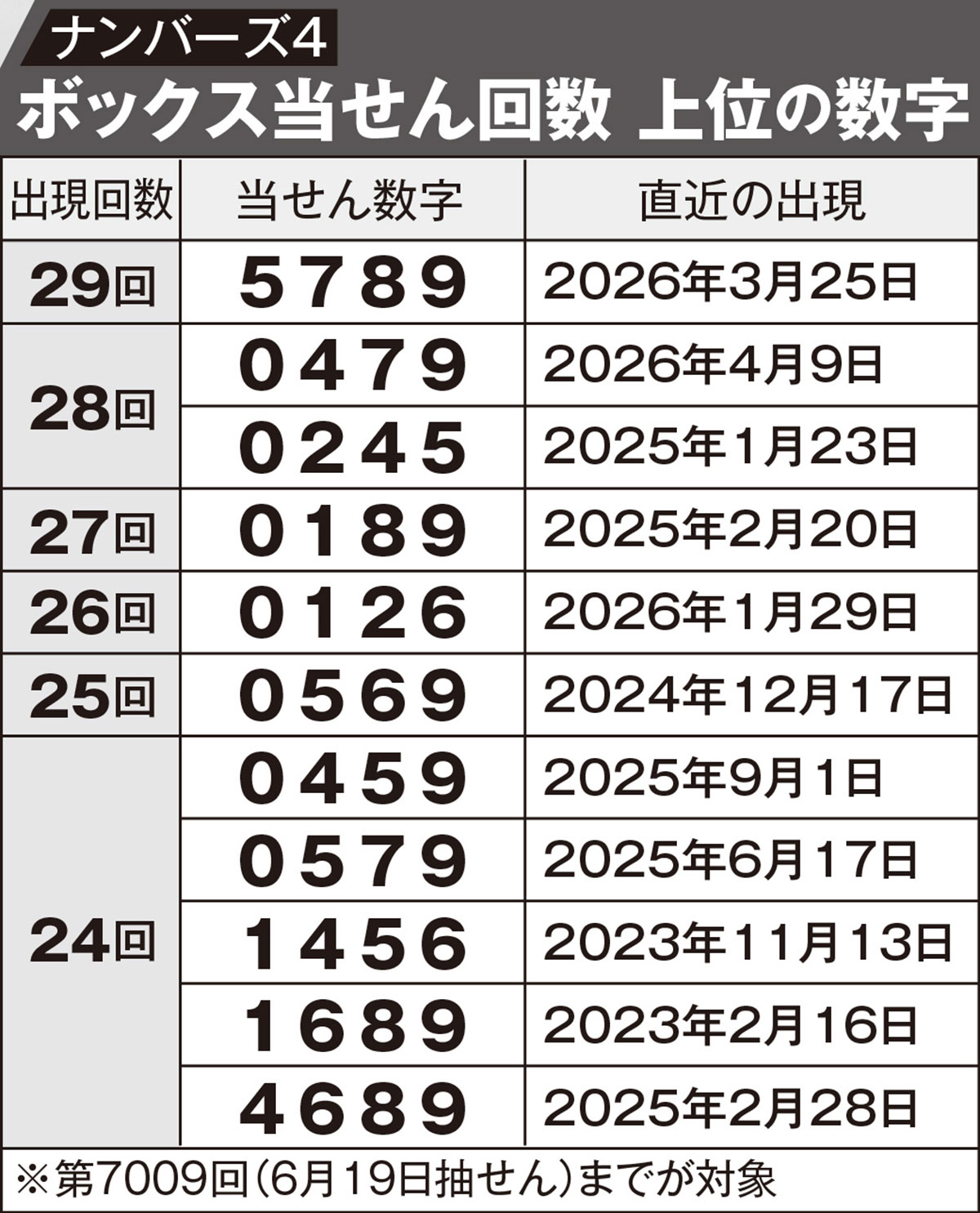 ボックス当せん回数 上位の数字