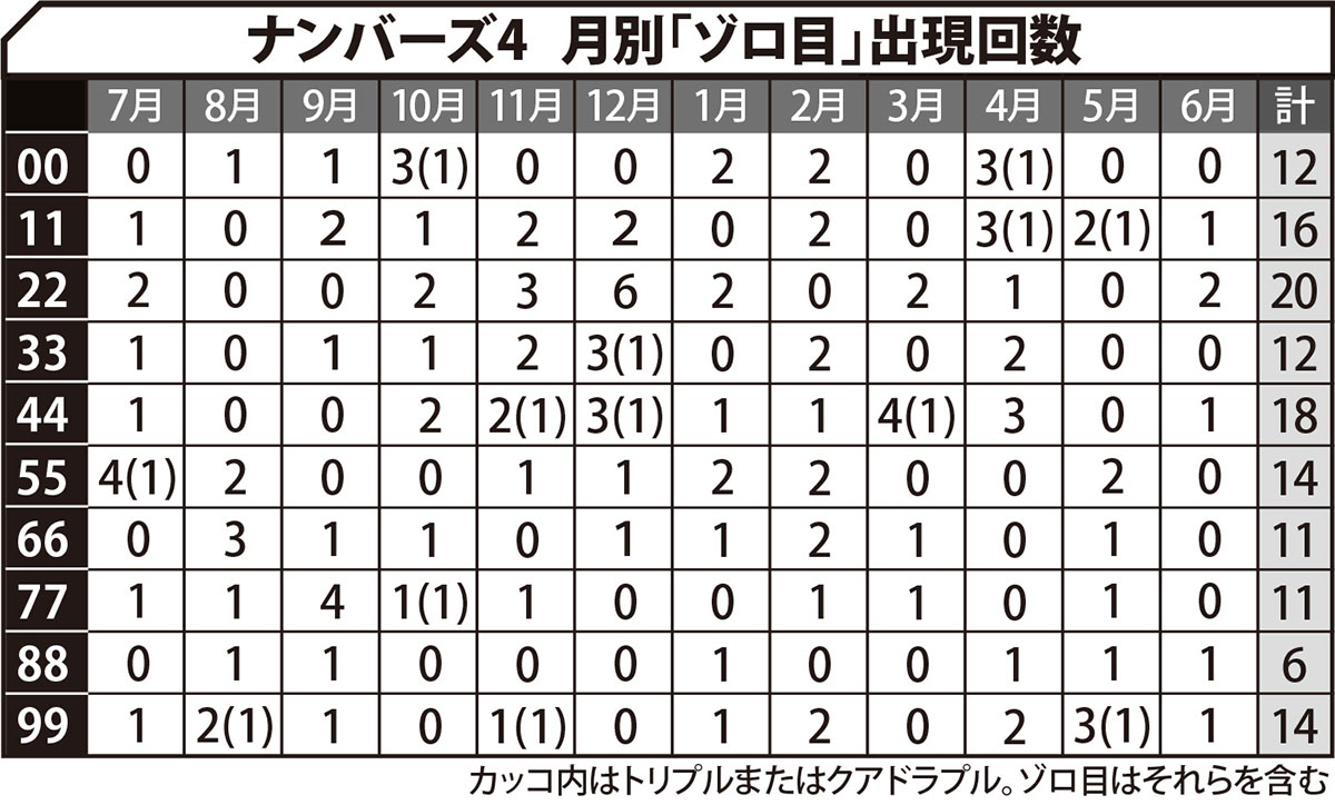 ナンバーズ4 月別「ゾロ目」出現回数
