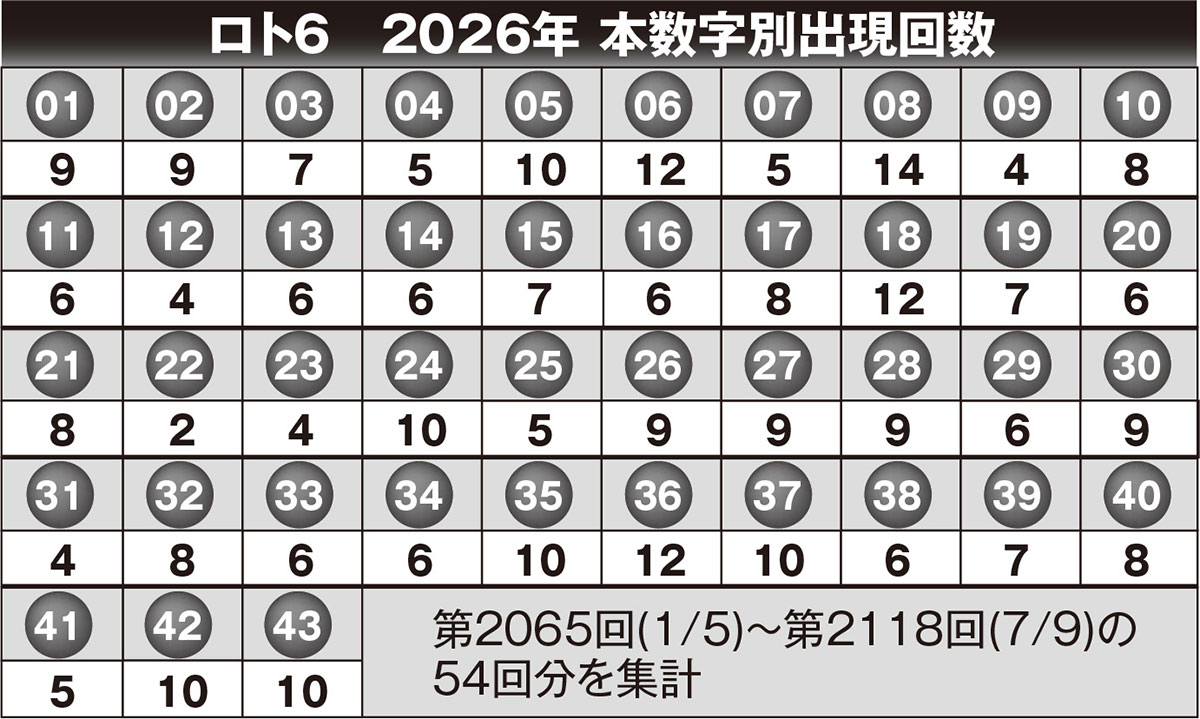 ロト6 本数字別出現回数